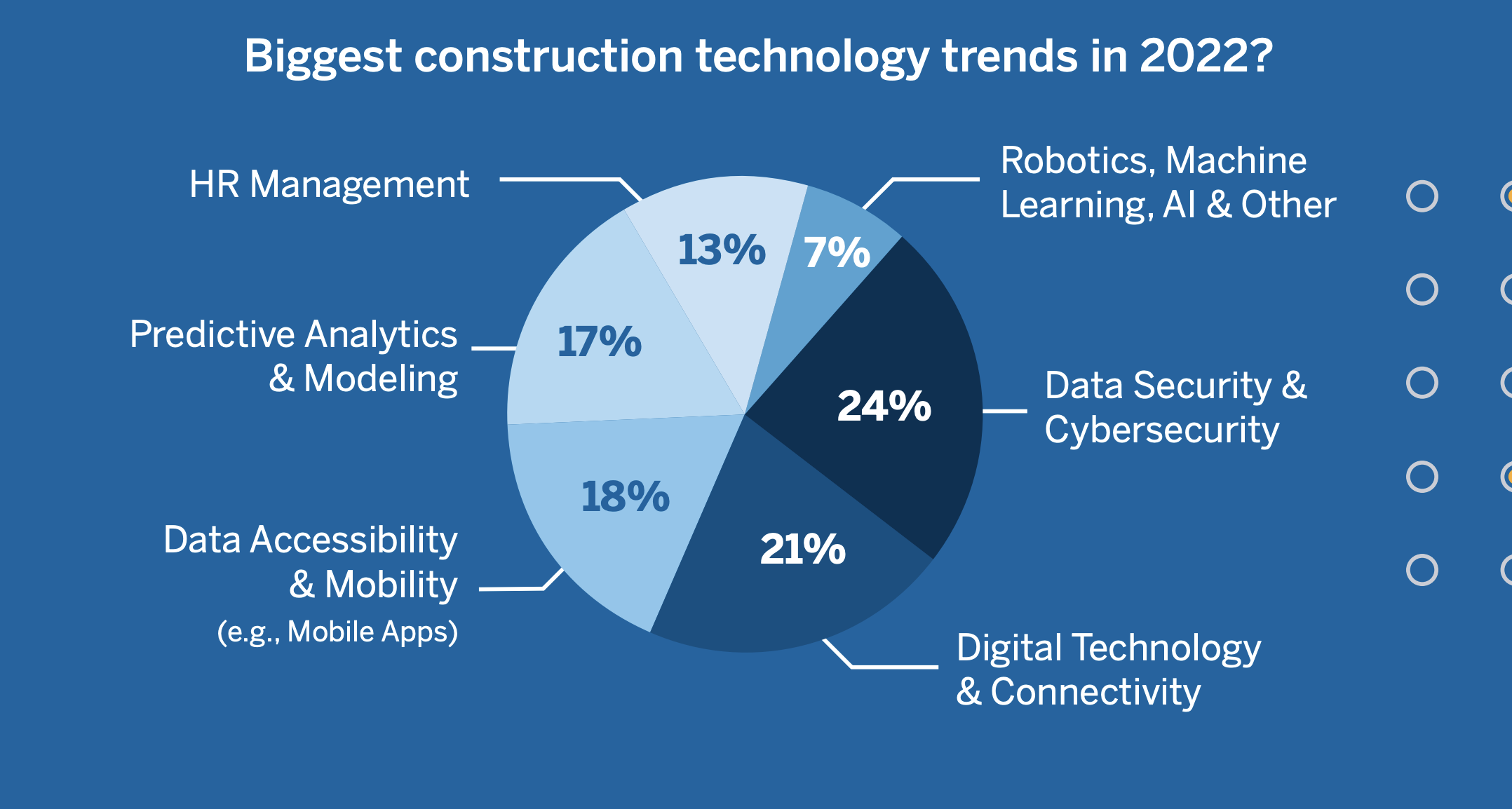 Construction Trends 2022